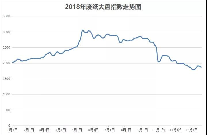 12-24废纸走势