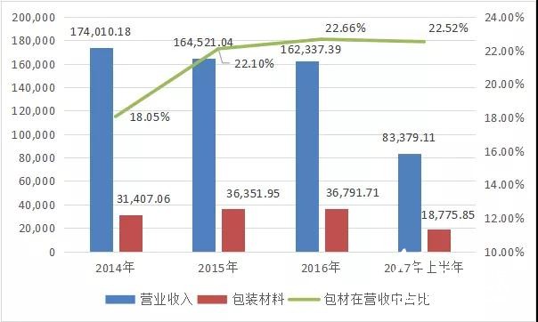 中荣、裕同、劲嘉、虎彩等纷纷看好的化妆品包装市场，到底有多大？