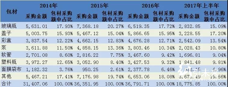 中荣、裕同、劲嘉、虎彩等纷纷看好的化妆品包装市场，到底有多大？