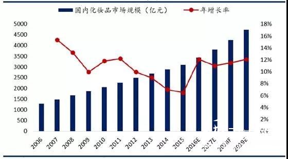 2019年日化用品包装：预计保持12%的高速增长