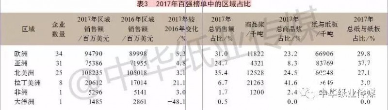 基于2017年RISI全球百强榜单的分析