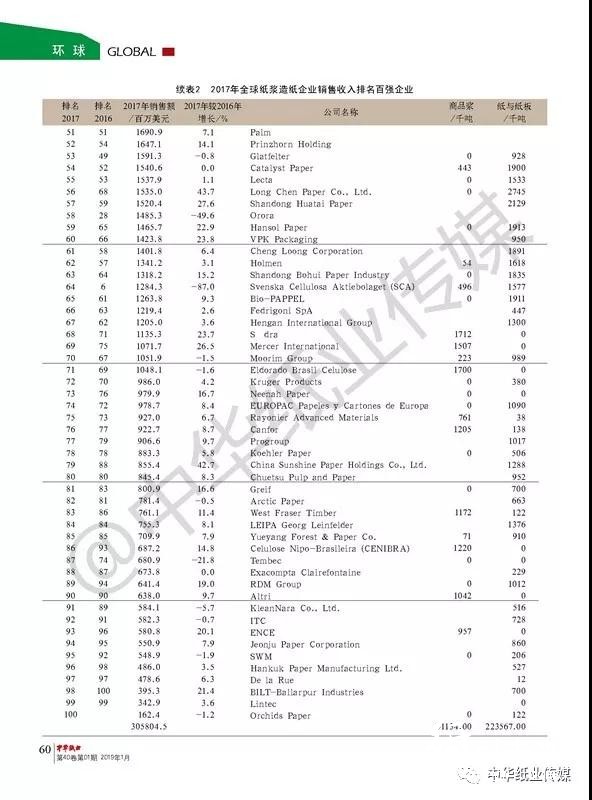 基于2017年RISI全球百强榜单的分析