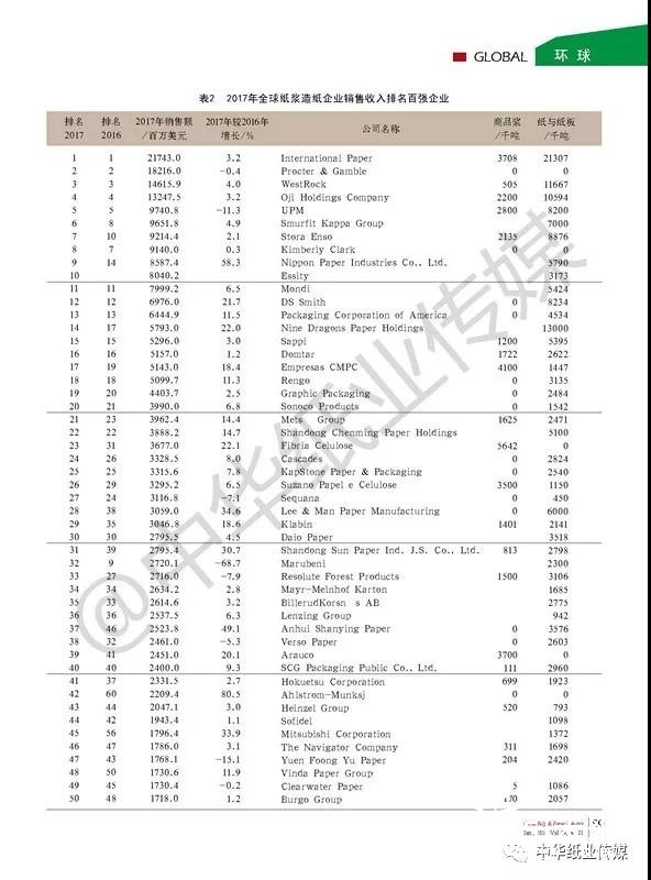 基于2017年RISI全球百强榜单的分析