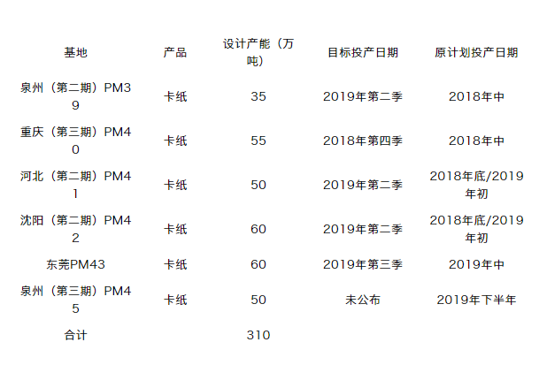 1-17玖龙 纸张 新产能