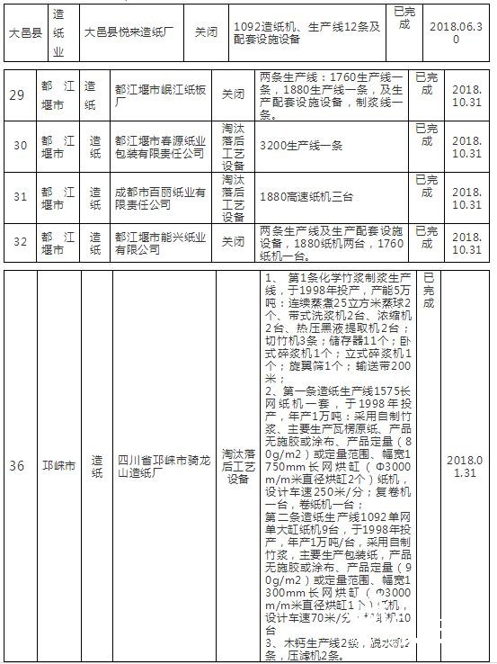 1-18四川 产能 淘汰2