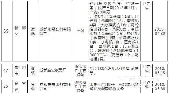 1-18四川 产能 淘汰3