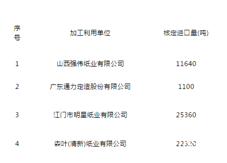 2019年第三批进口废纸名单公布，仅4家企业获批6.042万吨