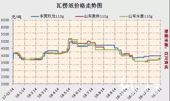 1-21瓦楞 纸张 价格