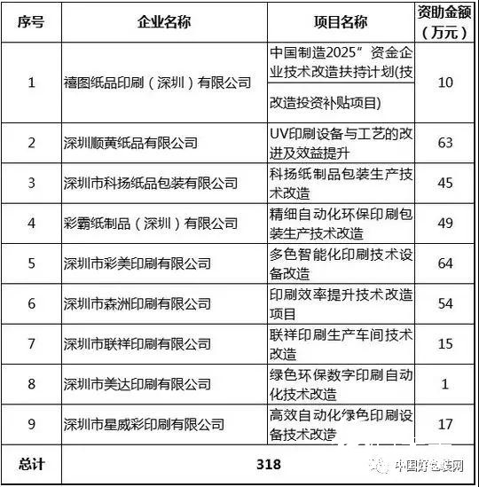 政府发钱，9家包装印刷企业共被资助300多万