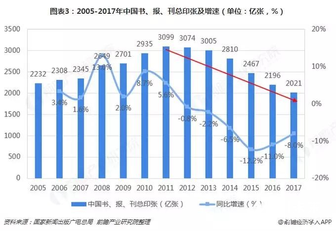 替代与升级，那些正在消逝的行业盘点之——书、报、刊印刷业