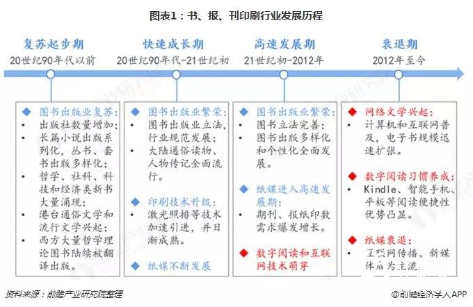 替代与升级，那些正在消逝的行业盘点之——书、报、刊印刷业