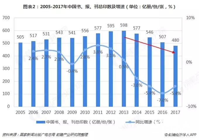 替代与升级，那些正在消逝的行业盘点之——书、报、刊印刷业