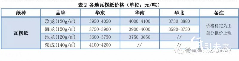 纸业行情汇总：整哪样？！三大玖龙价格再涨100！