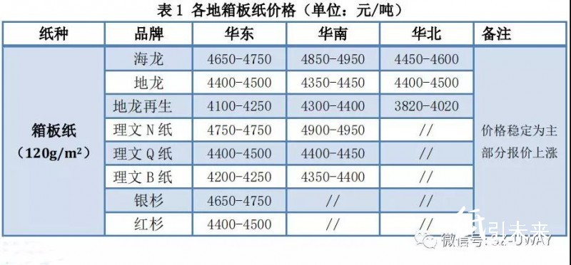 纸业行情汇总：整哪样？！三大玖龙价格再涨100！