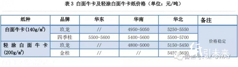 纸业行情汇总：整哪样？！三大玖龙价格再涨100！