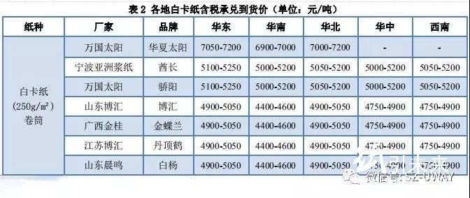 纸业行情汇总：整哪样？！三大玖龙价格再涨100！