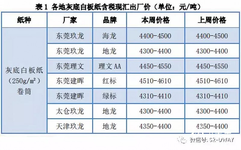 纸业行情汇总：整哪样？！三大玖龙价格再涨100！