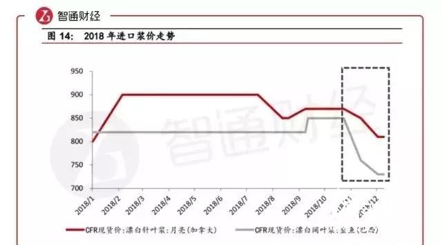 玖龙为什么要涨价？涨价函纷飞，二三级厂如何不被涨价拖累？