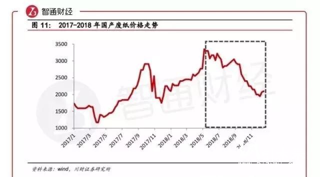 玖龙为什么要涨价？涨价函纷飞，二三级厂如何不被涨价拖累？