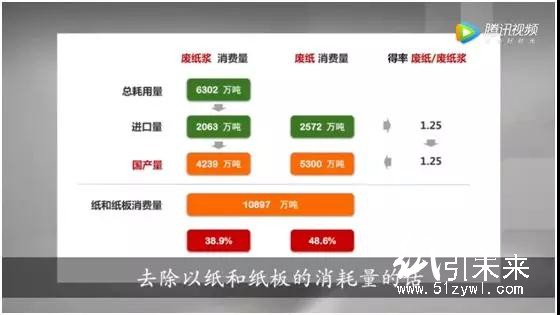 3-12 废纸回收率