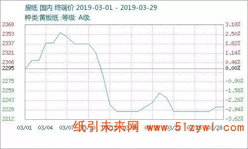 3月废纸先涨后跌原纸阶梯下滑，预计4月纸价震荡不安！