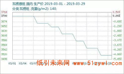 3月废纸先涨后跌原纸阶梯下滑，预计4月纸价震荡不安！