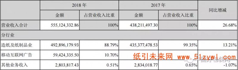 不愧是医药包装巨头，环球印务去年营收达5.55亿