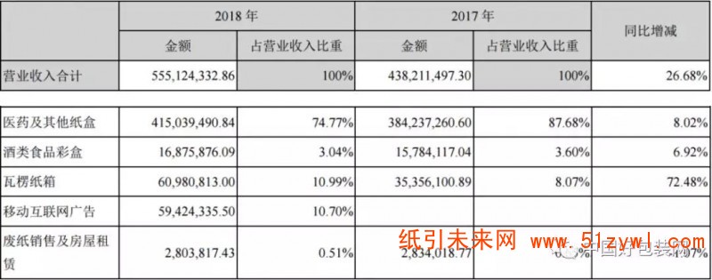 不愧是医药包装巨头，环球印务去年营收达5.55亿