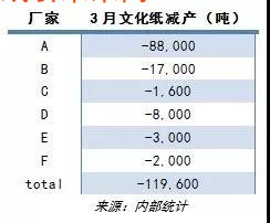 4月文化纸延续涨价热潮