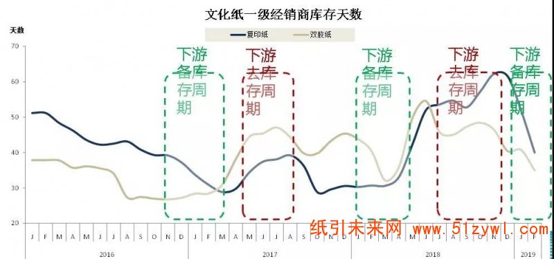 4月文化纸延续涨价热潮