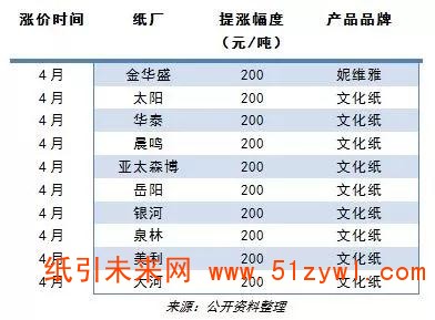 4月文化纸延续涨价热潮