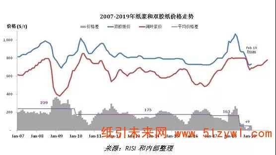 4月文化纸延续涨价热潮