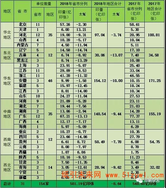 2018年度全国报纸印刷量调查统计报告