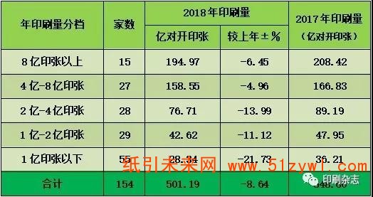 2018年度全国报纸印刷量调查统计报告