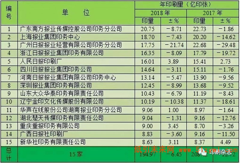 2018年度全国报纸印刷量调查统计报告