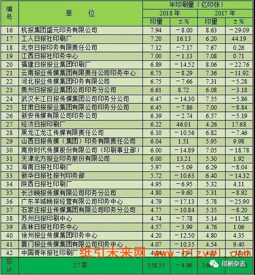 2018年度全国报纸印刷量调查统计报告