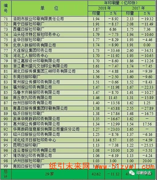 2018年度全国报纸印刷量调查统计报告