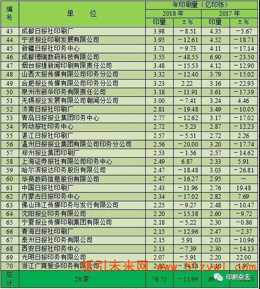 2018年度全国报纸印刷量调查统计报告