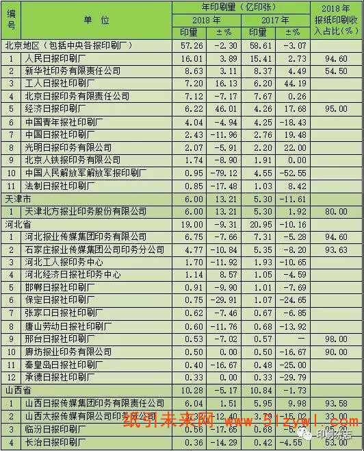 2018年度全国报纸印刷量调查统计报告