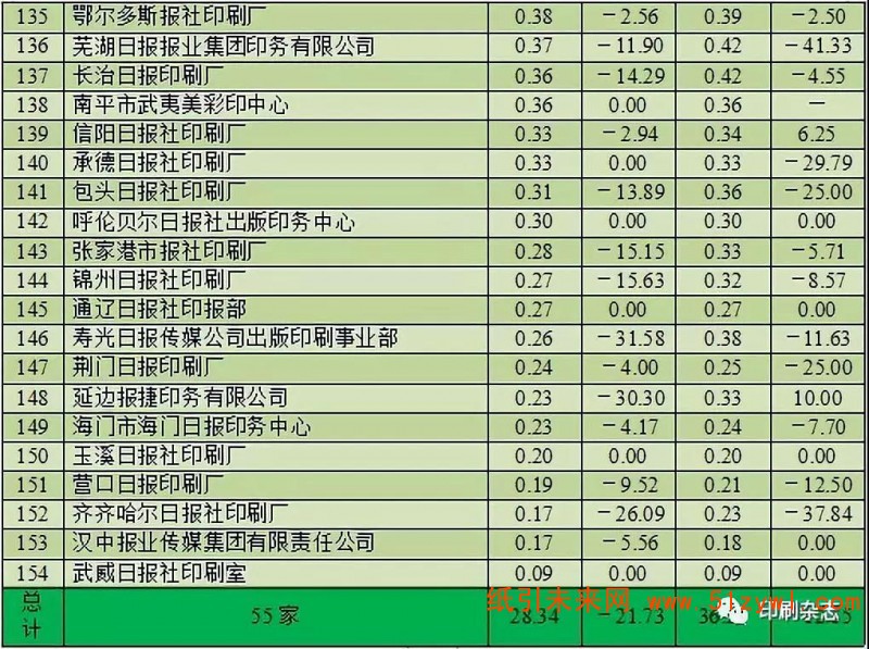 2018年度全国报纸印刷量调查统计报告