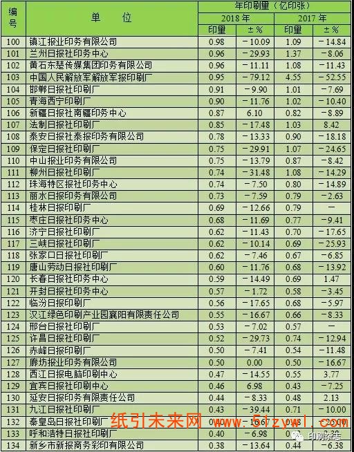 2018年度全国报纸印刷量调查统计报告