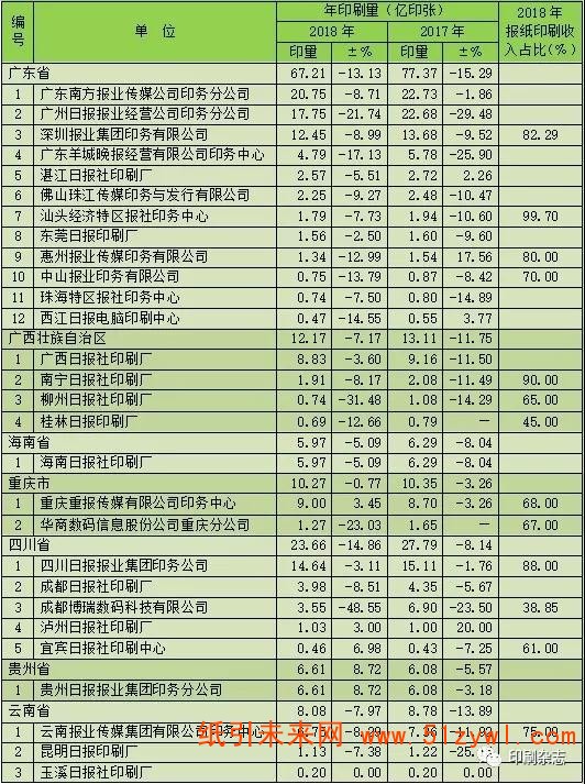 2018年度全国报纸印刷量调查统计报告