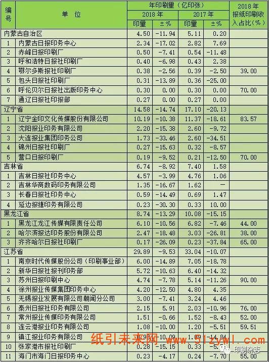 2018年度全国报纸印刷量调查统计报告