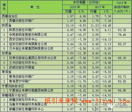 2018年度全国报纸印刷量调查统计报告