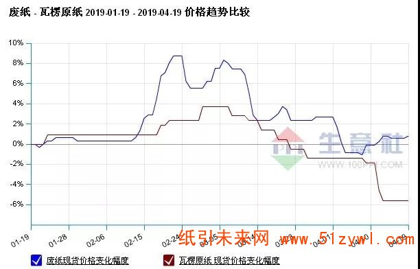 4-23 瓦楞纸 价格