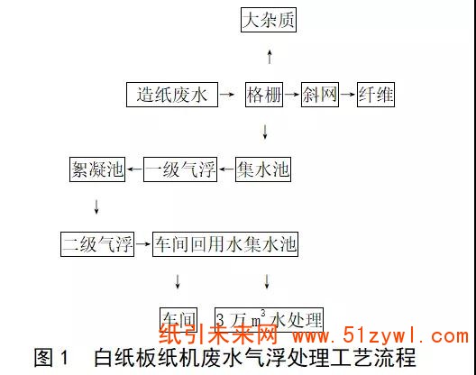 白纸板废水处理工艺和流程