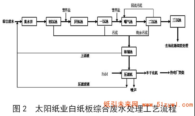 白纸板废水处理工艺和流程