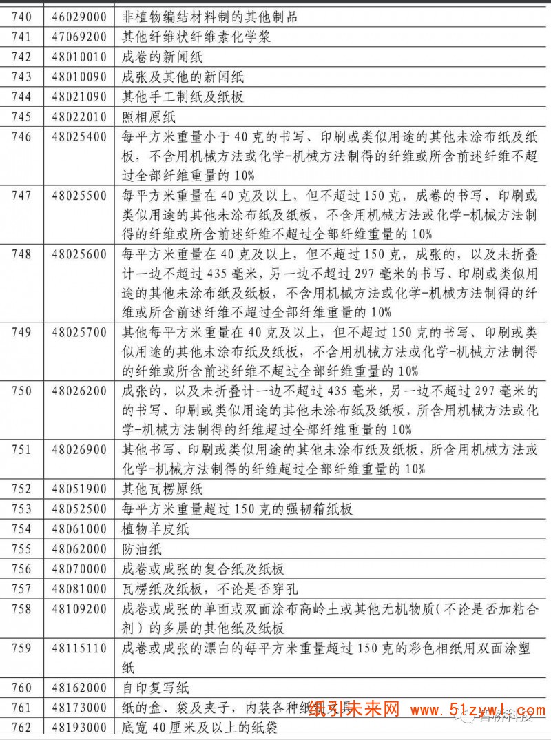 反制！这些进口自美国造纸产品从6月1日起将提高关税，纸价要打翻身仗？