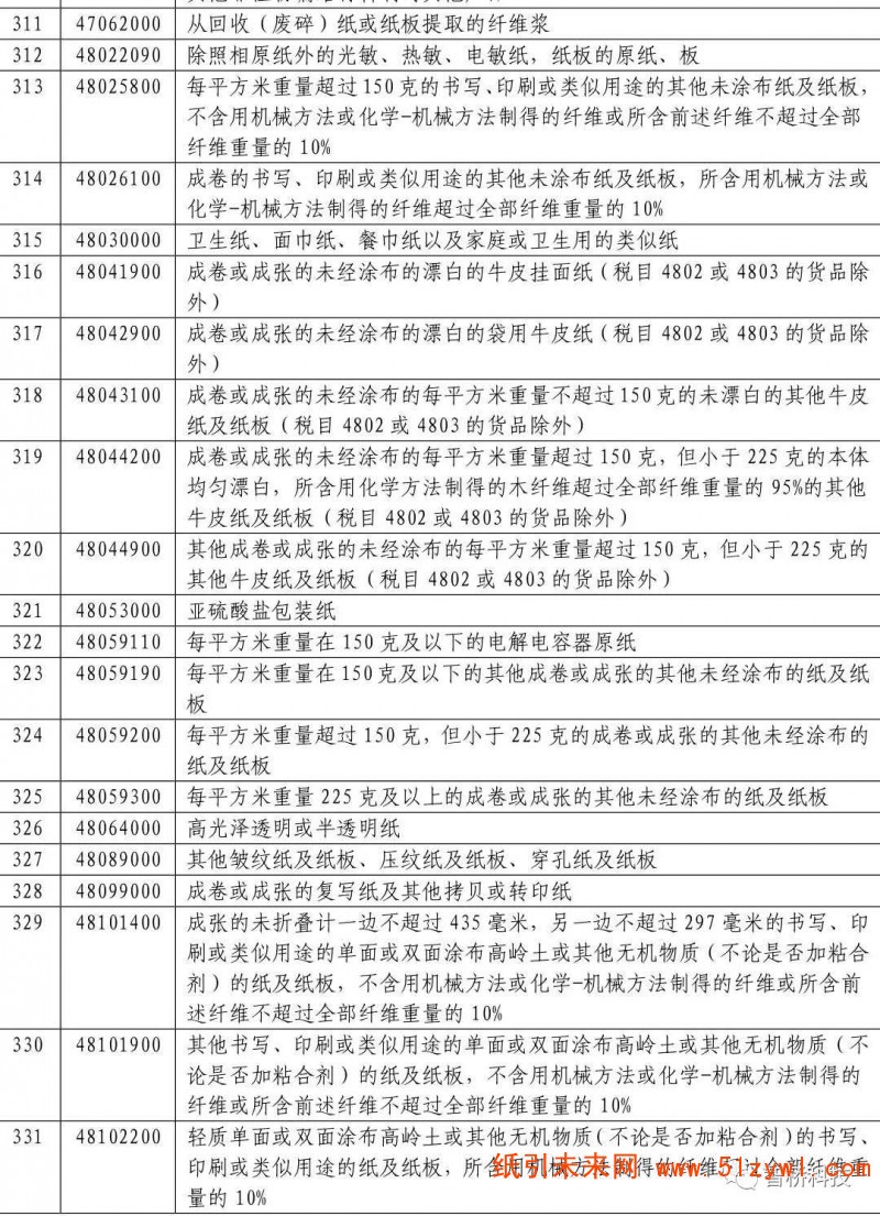 反制！这些进口自美国造纸产品从6月1日起将提高关税，纸价要打翻身仗？