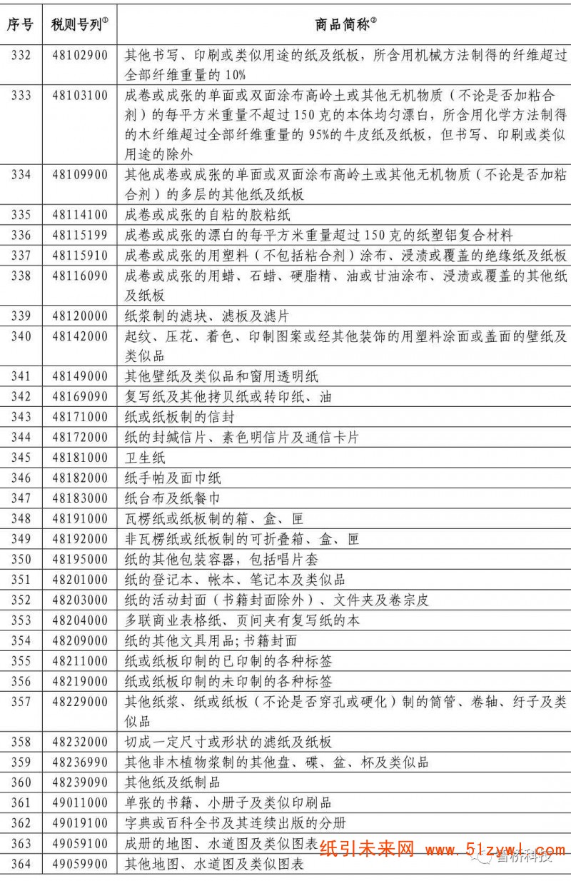 反制！这些进口自美国造纸产品从6月1日起将提高关税，纸价要打翻身仗？